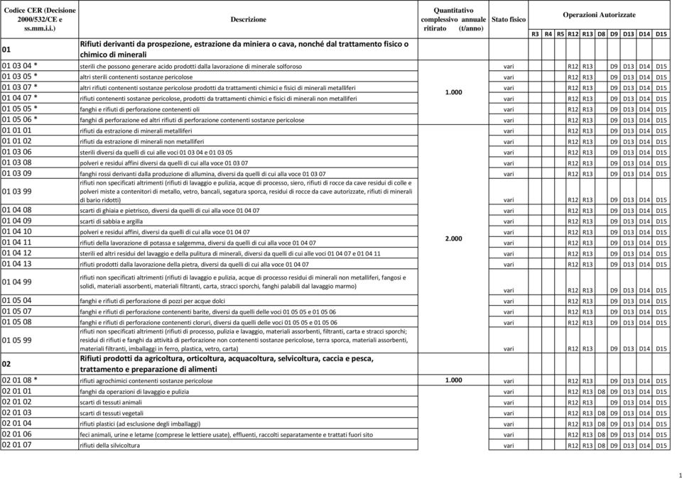 000 010407 * rifiuti contenenti sostanze pericolose, prodotti da trattamenti chimici e fisici di minerali non metalliferi 010505 * fanghi e rifiuti di perforazione contenenti oli 010506 * fanghi di