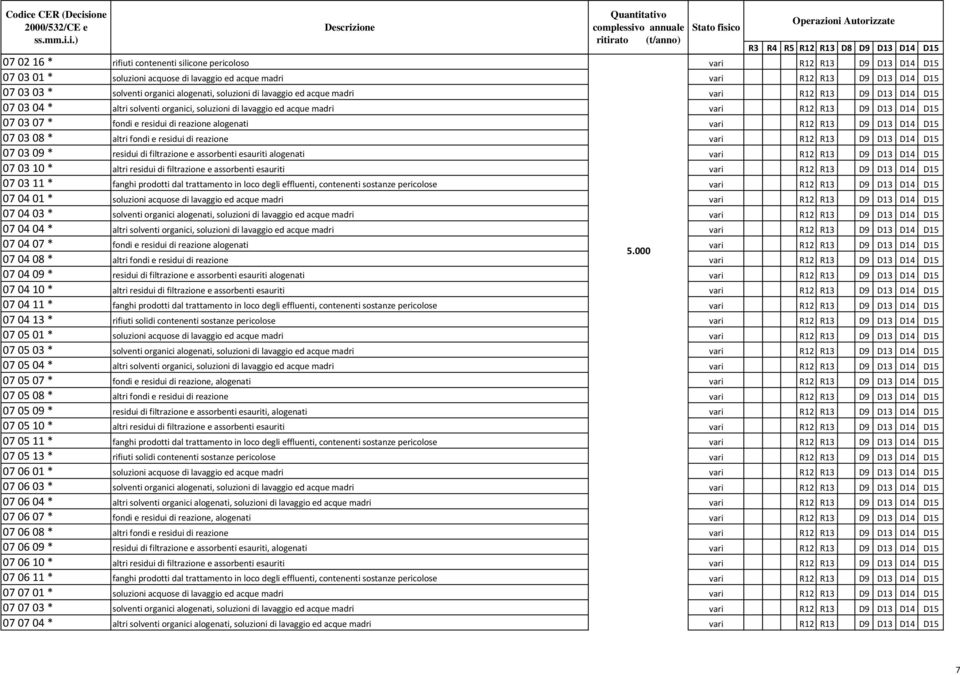 alogenati 070310 * altri residui di filtrazione e assorbenti esauriti 070311 * fanghi prodotti dal trattamento in loco degli effluenti, contenenti sostanze pericolose 070401 * soluzioni acquose di