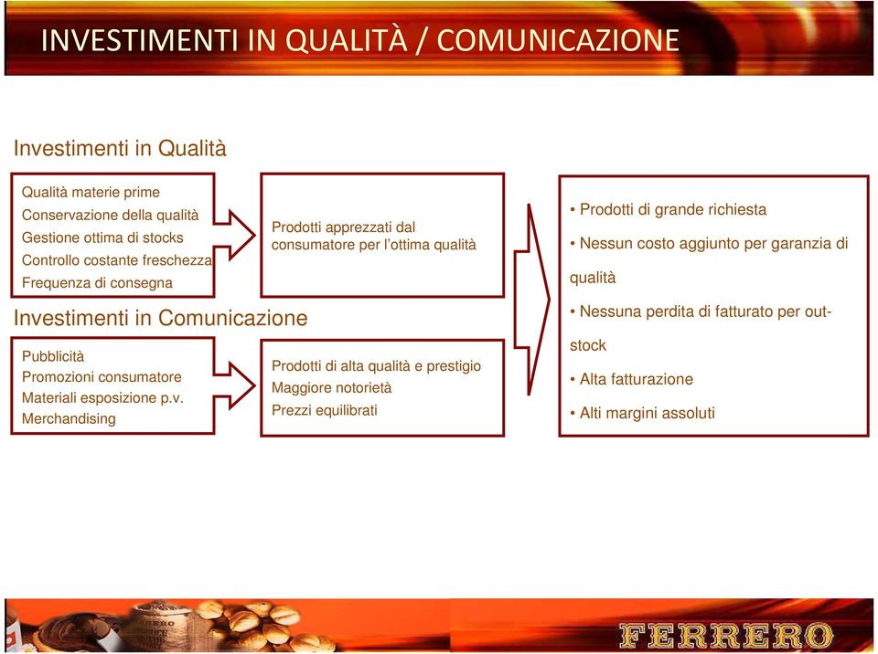 costo aggiunto per garanzia di qualità Inve