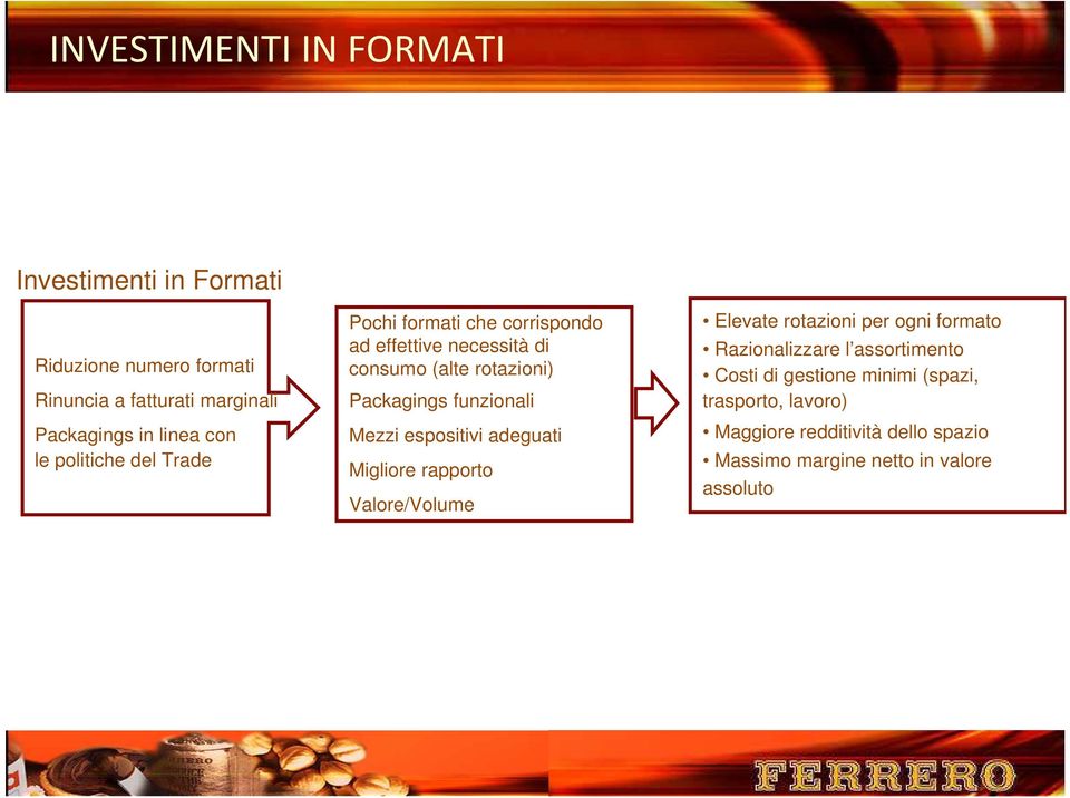 funzionali Mezzi espositivi adeguati Migliore rapporto Valore/Volume Elevate rotazioni per ogni formato Razionalizzare l