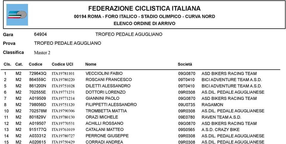 PEDALE AGUGLIANESE 7 M2 A019509 ITA19771214 GIANNINI PAOLO 09G0870 ASD BIKERS RACING TEAM 8 M2 798056D ITA19751120 FILIPPETTI ALESSANDRO 09U0735 RAGAMON 10 M2 702578M ITA19790306 TROMBETTA MATTIA