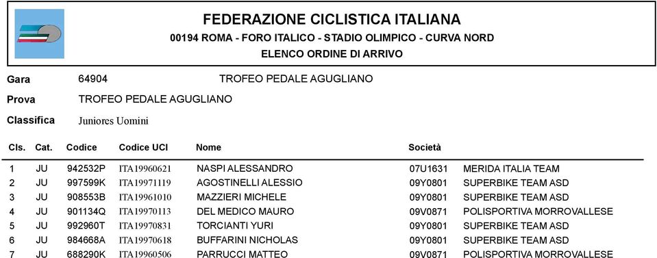 DEL MEDICO MAURO 09V0871 POLISPORTIVA MORROVALLESE 5 JU 992960T ITA19970831 TORCIANTI YURI 09Y0801 SUPERBIKE TEAM ASD 6 JU