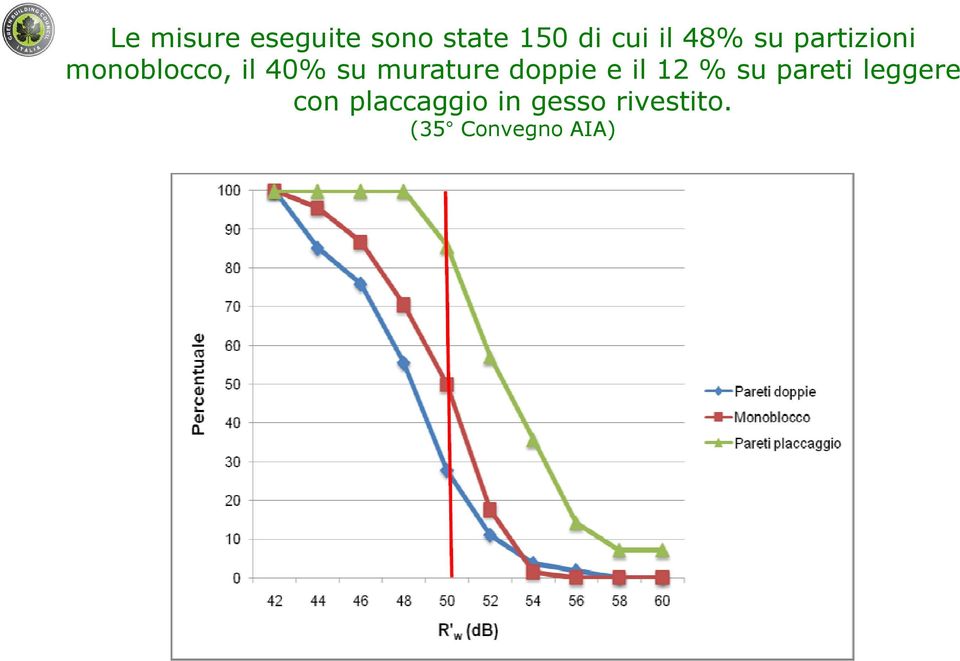 murature doppie e il 12 % su pareti leggere