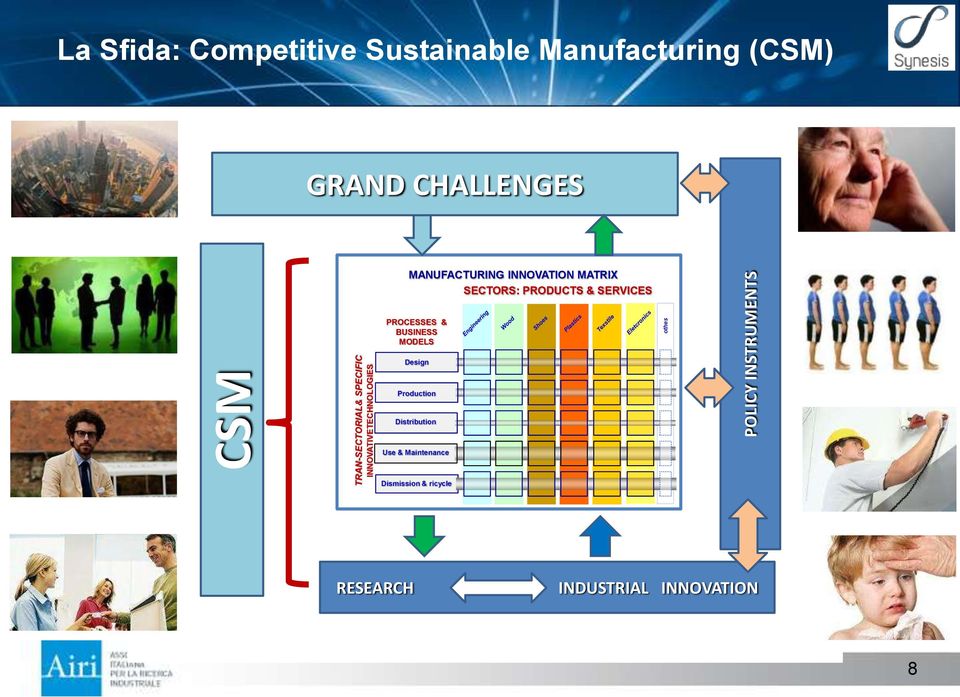 INNOVATION MATRIX SECTORS: PRODUCTS & SERVICES PROCESSES & BUSINESS MODELS Design