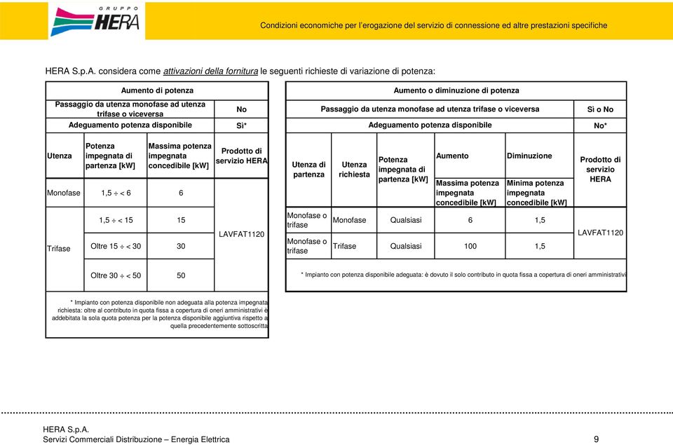 Massima potenza impegnata concedibile [kw] Monofase 1,5 < 6 6 Prodotto di servizio HERA Utenza di partenza Utenza richiesta Potenza impegnata di partenza [kw] Aumento Massima potenza impegnata