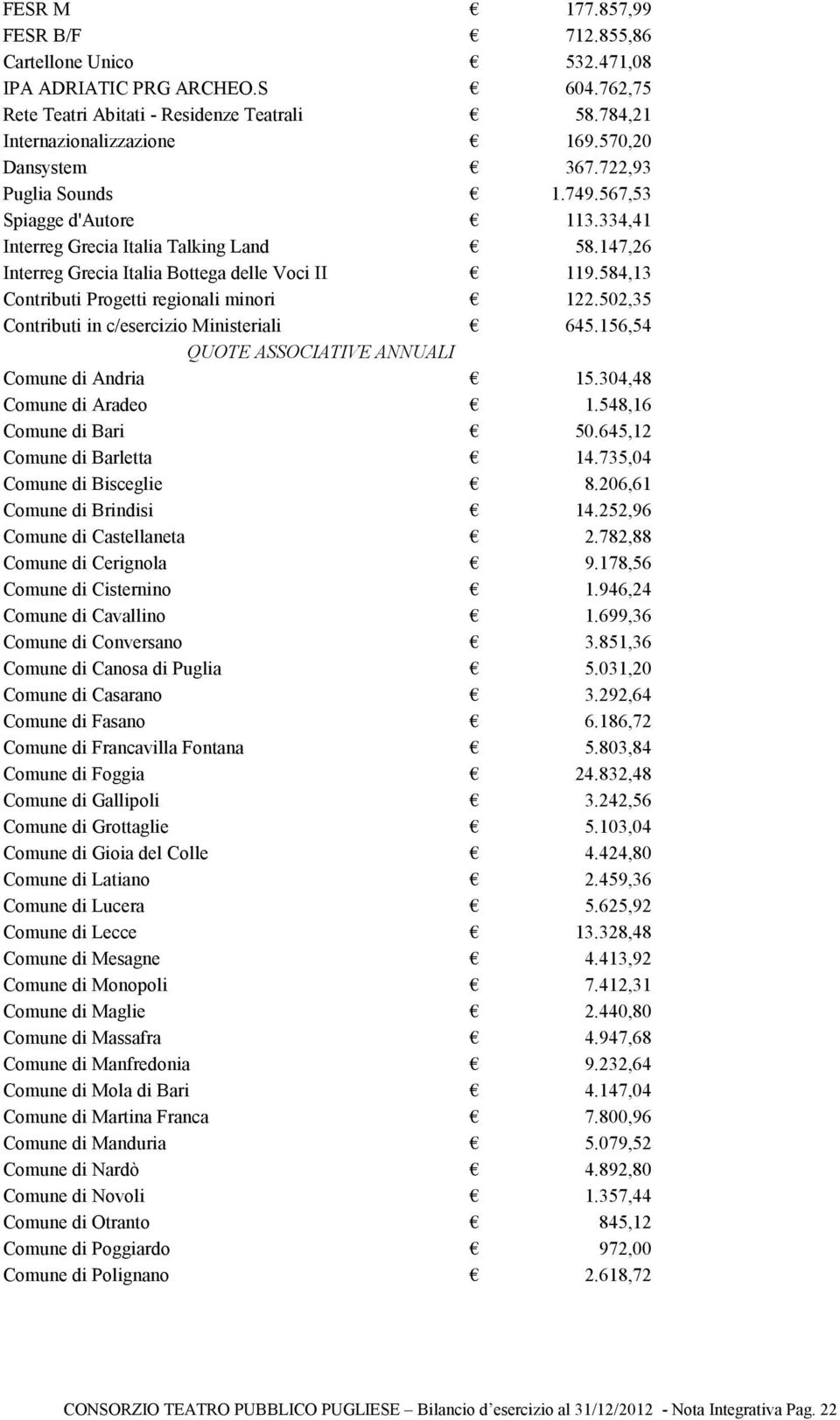 584,13 Contributi Progetti regionali minori 122.502,35 Contributi in c/esercizio Ministeriali 645.156,54 QUOTE ASSOCIATIVE ANNUALI Comune di Andria 15.304,48 Comune di Aradeo 1.