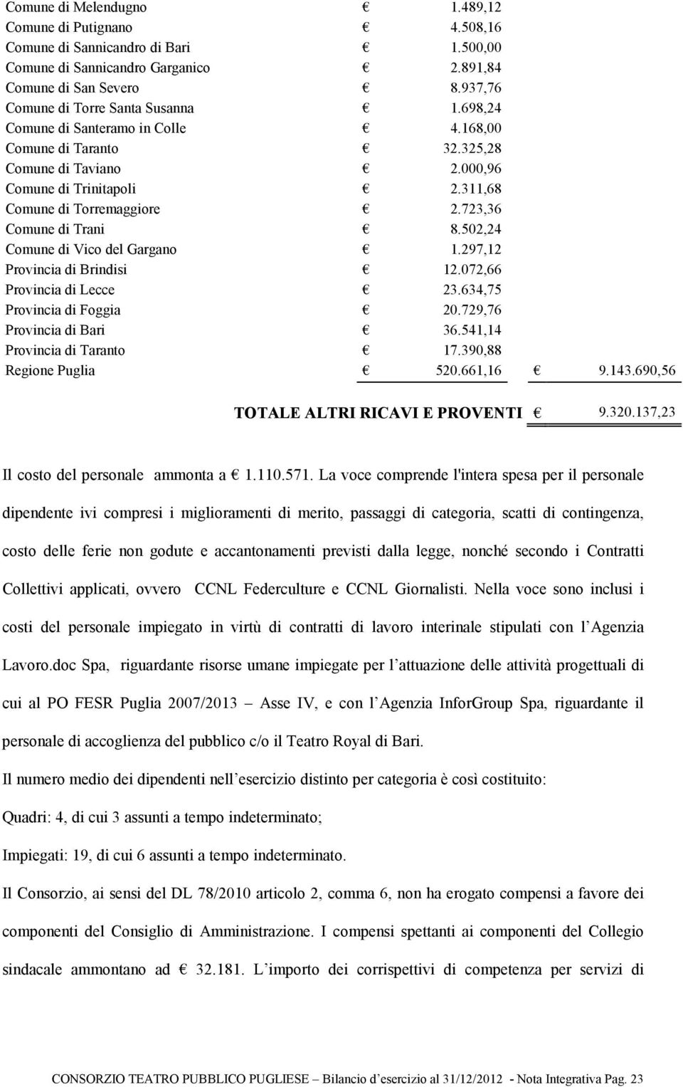 723,36 Comune di Trani 8.502,24 Comune di Vico del Gargano 1.297,12 Provincia di Brindisi 12.072,66 Provincia di Lecce 23.634,75 Provincia di Foggia 20.729,76 Provincia di Bari 36.