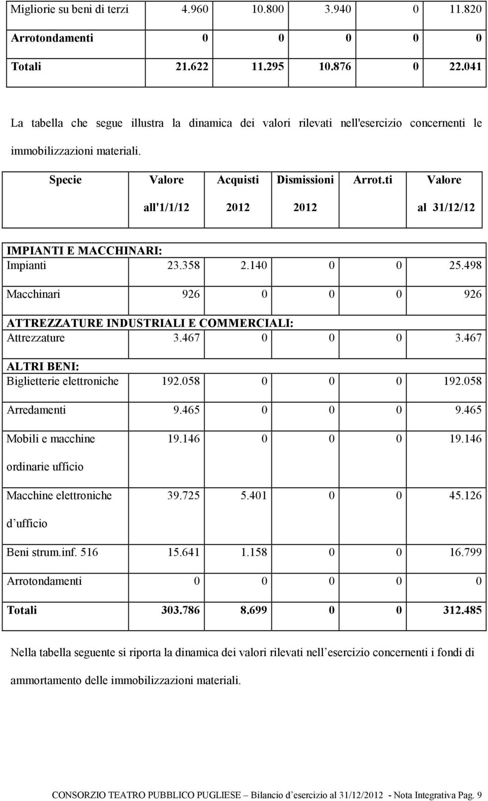 ti Valore all'1/1/12 2012 2012 al 31/12/12 IMPIANTI E MACCHINARI: Impianti 23.358 2.140 0 0 25.498 Macchinari 926 0 0 0 926 ATTREZZATURE INDUSTRIALI E COMMERCIALI: Attrezzature 3.467 0 0 0 3.