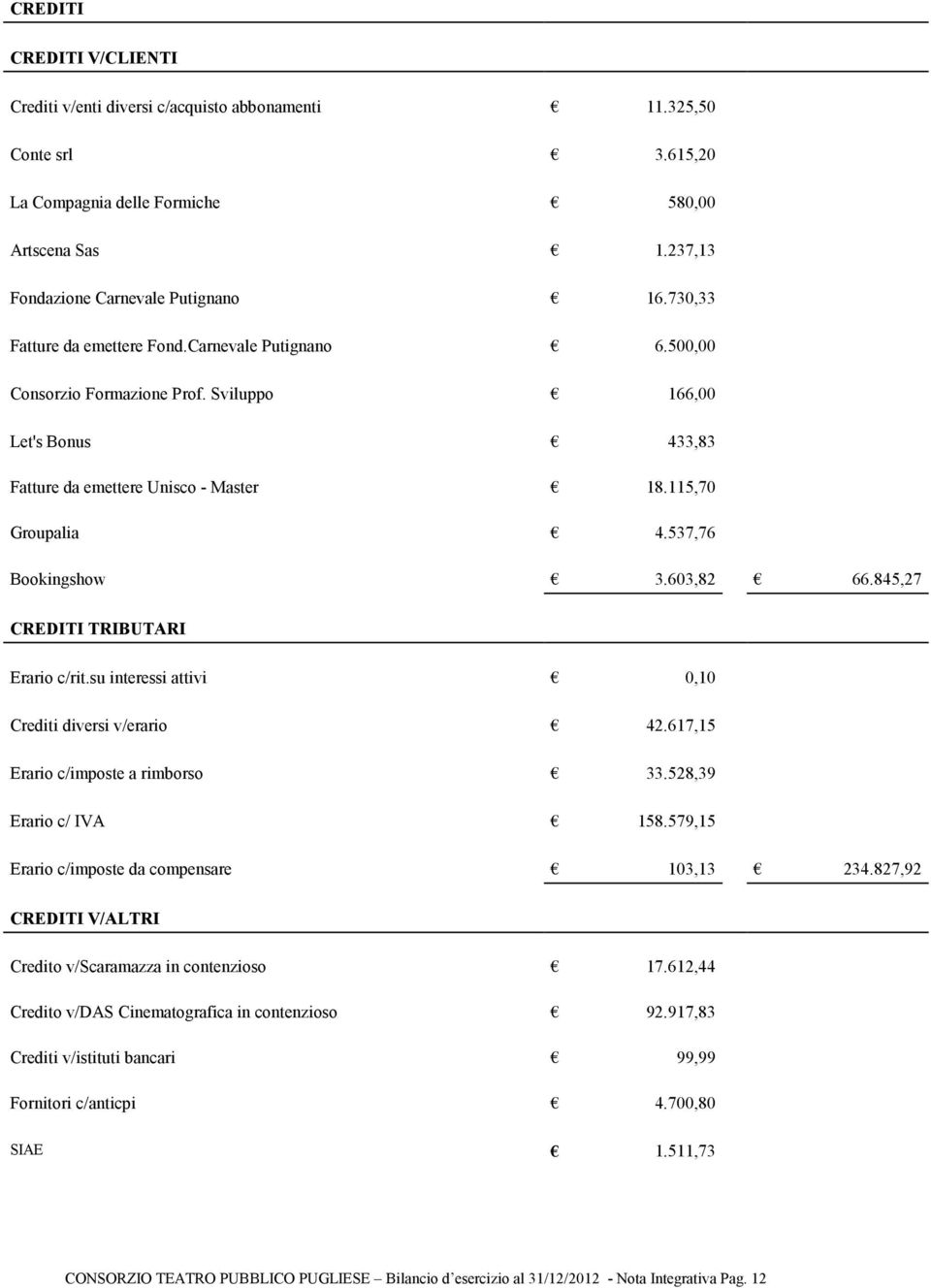 537,76 Bookingshow 3.603,82 66.845,27 CREDITI TRIBUTARI Erario c/rit.su interessi attivi 0,10 Crediti diversi v/erario 42.617,15 Erario c/imposte a rimborso 33.528,39 Erario c/ IVA 158.