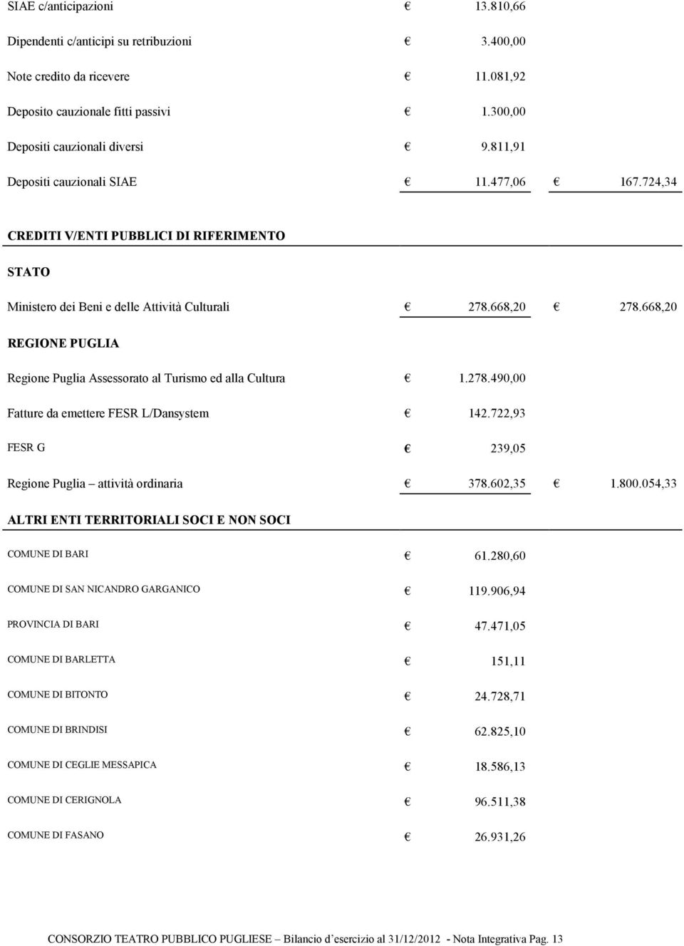 668,20 REGIONE PUGLIA Regione Puglia Assessorato al Turismo ed alla Cultura 1.278.490,00 Fatture da emettere FESR L/Dansystem 142.722,93 FESR G 239,05 Regione Puglia attività ordinaria 378.602,35 1.