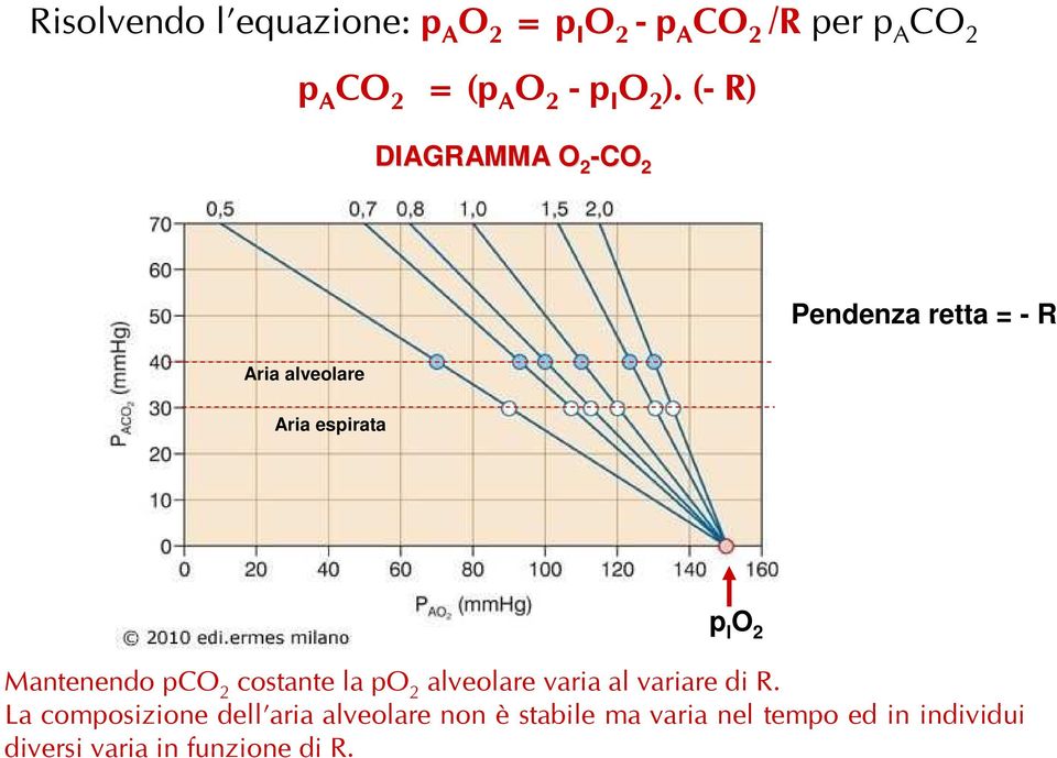 (- R) DIAGRAMMA O 2 -CO 2 Pendenza retta = - R Aria alveolare Aria espirata p I O 2