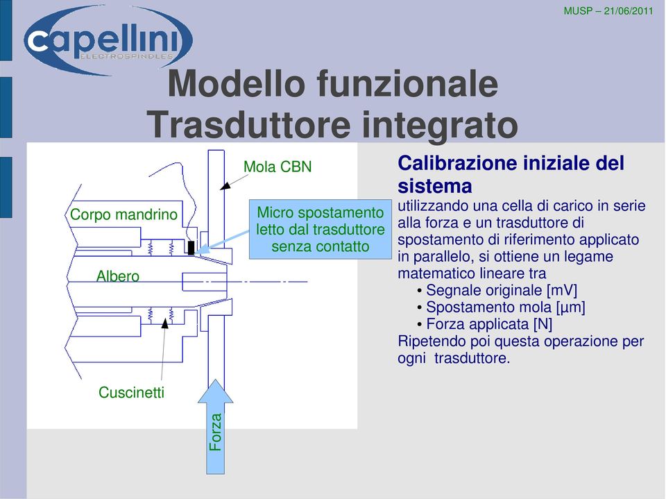 un trasduttore di spostamento di riferimento applicato in parallelo, si ottiene un legame matematico lineare tra