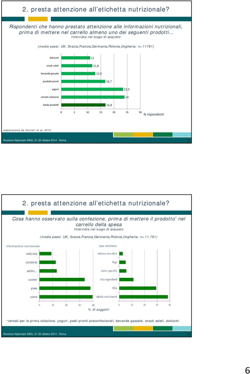 Svezia,Francia,Germania,Polonia,Ungheria; n=11781) dolciumi snack salati bevande gassate prodotti pronti 11 11,8 12,9 16,7 yogurt cereali colazione 23,5 24 totale prodotti 16,8 0 5 10 15 20 25 30 %