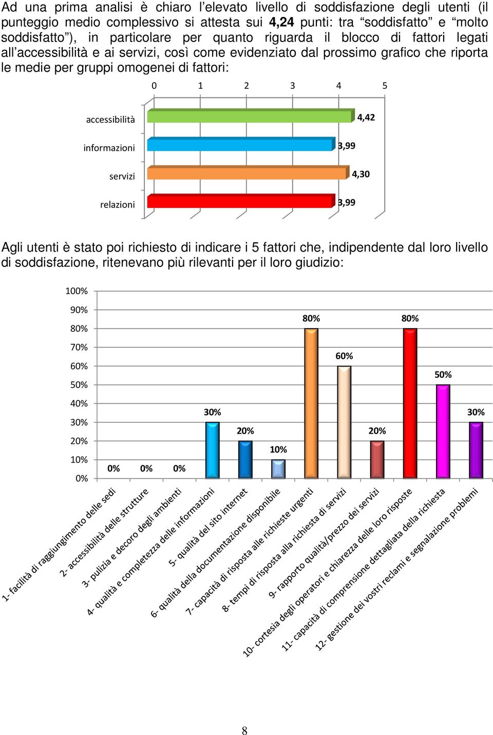 omogenei di fattori: 0 1 2 3 4 5 accessibilità 4,42 informazioni servizi relazioni 3,99 3,99 4,30 Agli utenti è stato poi richiesto di indicare i 5 fattori che,