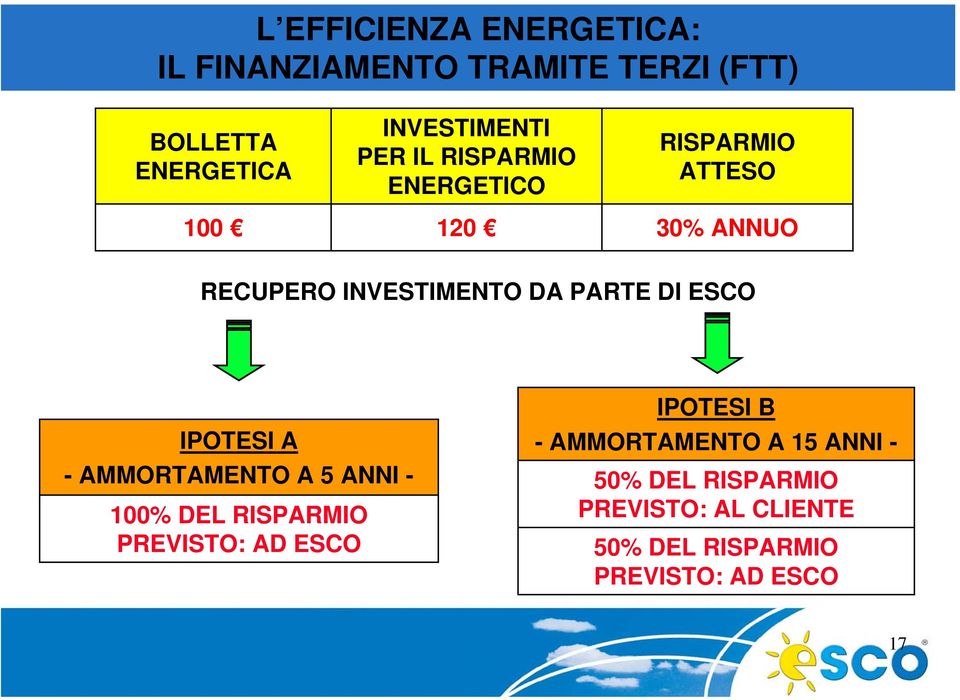 DI ESCO IPOTESI A - AMMORTAMENTO A 5 ANNI - 100% DEL RISPARMIO PREVISTO: AD ESCO IPOTESI B -