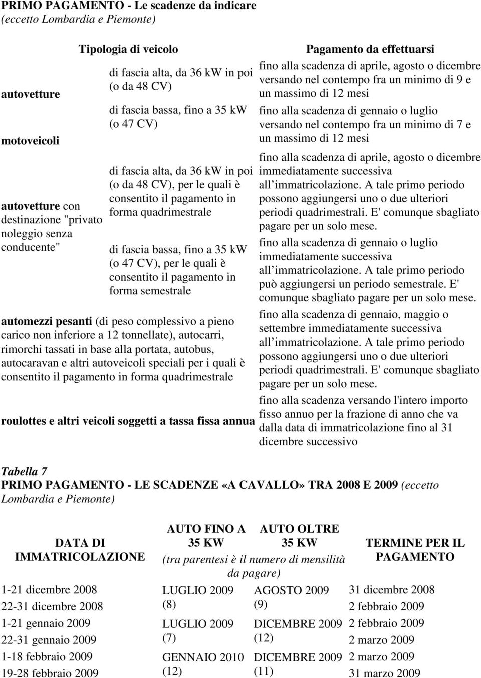 a 35 kw (o 47 CV), per le quali è consentito il pagamento in forma semestrale automezzi pesanti (di peso complessivo a pieno carico non inferiore a 12 tonnellate), autocarri, rimorchi tassati in base