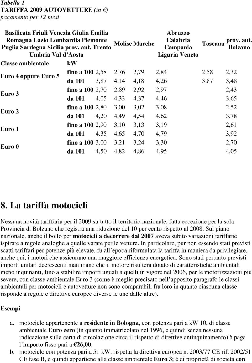 da 101 3,87 4,14 4,18 4,26 3,87 3,48 fino a 100 2,70 2,89 2,92 2,97 2,43 da 101 4,05 4,33 4,37 4,46 3,65 fino a 100 2,80 3,00 3,02 3,08 2,52 da 101 4,20 4,49 4,54 4,62 3,78 fino a 100 2,90 3,10 3,13