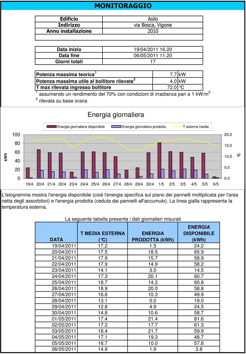 C 1 assumendo un rendimento del 7% con condizioni di irradianza pari a 1 kw/m 2 2 rilevata su base oraria Energia giornaliera Energia giornaliera disponibile Energia giornaliera prodotta T esterna