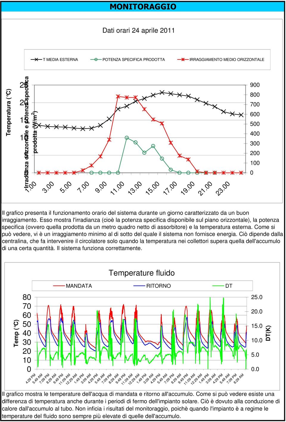 Esso mostra l'irradianza (cioè la potenza specifica disponibile sul piano orizzontale), la potenza specifica (ovvero quella prodotta da un metro quadro netto di assorbitore) e la temperatura esterna.