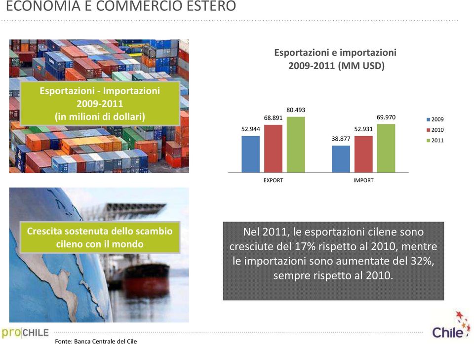 970 2009 2010 2011 EXPORT IMPORT Crescita sostenuta dello scambio cileno con il mondo Nel 2011, le