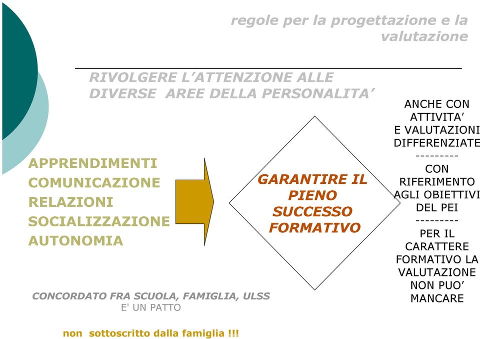 GARANTIRE IL PIENO SUCCESSO FORMATIVO ANCHE CON ATTIVITA E VALUTAZIONI DIFFERENZIATE --------- CON RIFERIMENTO