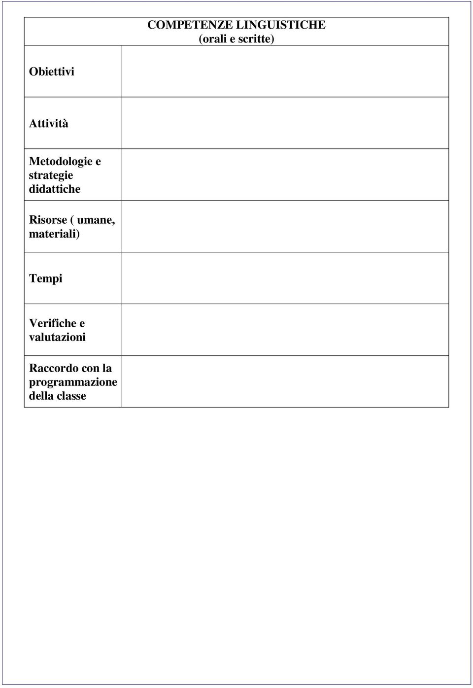 didattiche Risorse ( umane, materiali) Tempi