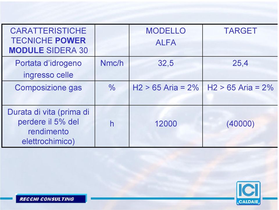 Composizione gas % H2 > 65 Aria = 2% H2 > 65 Aria = 2% Durata di