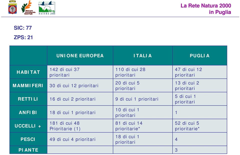 cui 2 prioritari 9 di cui 1 prioritari 5 di cui 1 prioritari ANFIBI 18 di cui 1 prioritari 10 di cui 1 prioritari 1 UCCELLI + 181