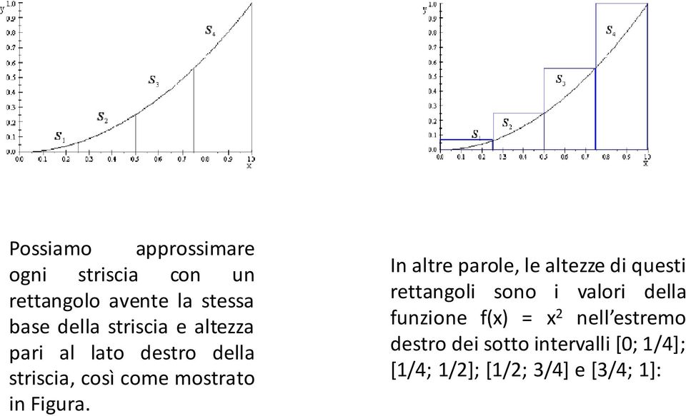 In ltre prole, le ltezze di questi rettngoli sono i vlori dell funzione f(x) =