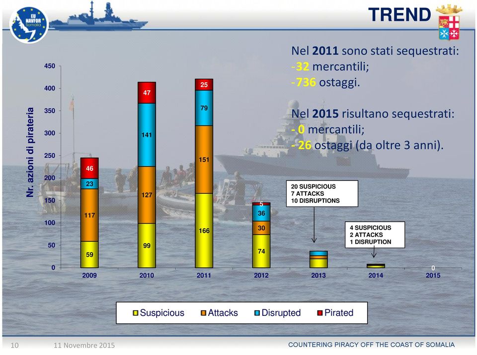 risultano sequestrati: -0mercantili; -26ostaggi(daoltre3anni).