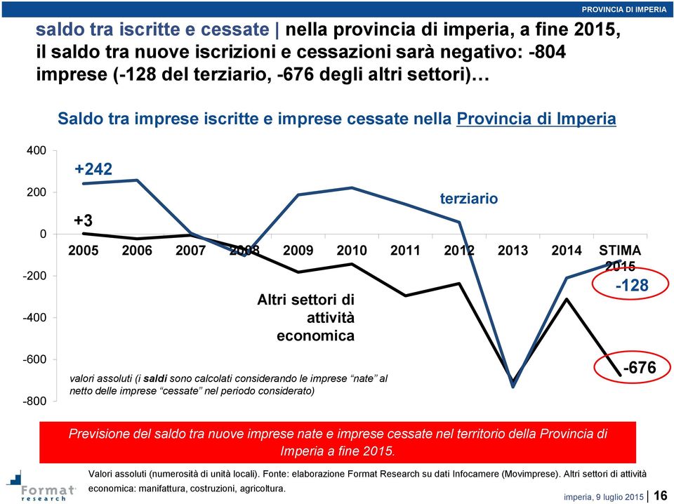 settori di attività economica valori assoluti (i saldi sono calcolati considerando le imprese nate al netto delle imprese cessate nel periodo considerato) -128-676 Previsione del saldo tra nuove