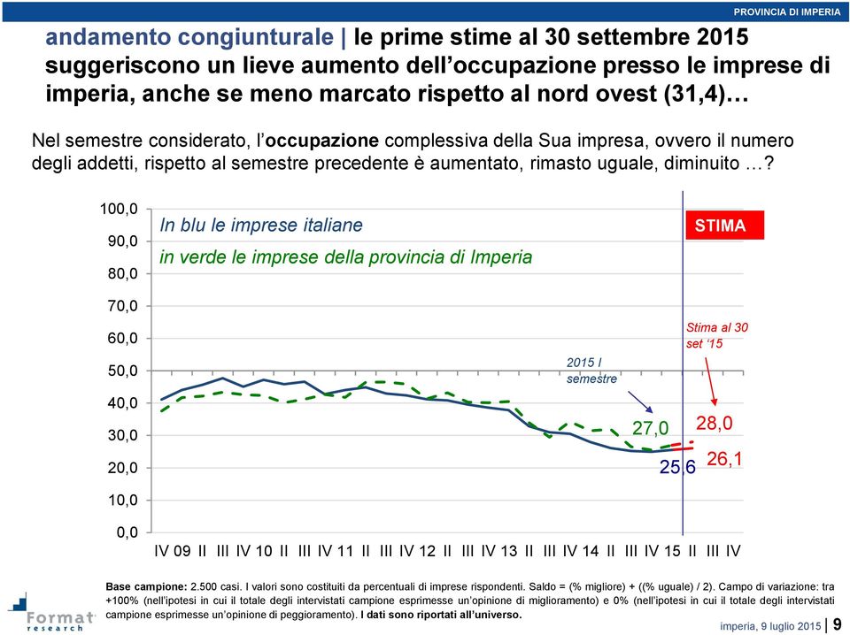 100,0 90,0 80,0 In blu le imprese italiane in verde le imprese della provincia di Imperia STIMA 70,0 60,0 50,0 40,0 30,0 20,0 10,0 2015 I semestre 27,0 25,6 Stima al 30 set 15 28,0 26,1 0,0 IV 09 II