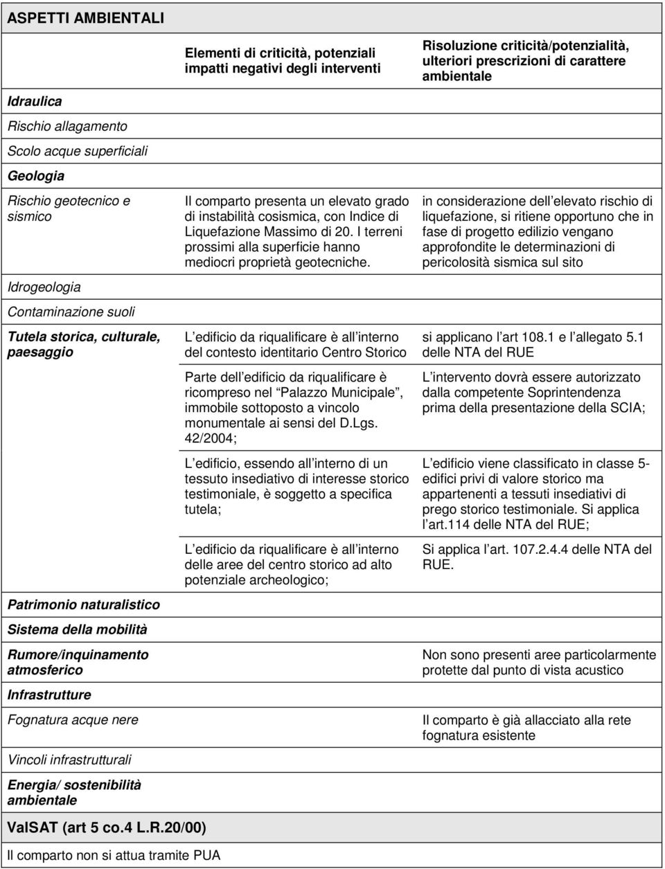 more/inquinamento atmosferico Infrastrutture Fognatura acque nere Vincoli infrastrutturali Energia/ sostenibilità ambientale ValSAT (art 5 co.4 L.R.