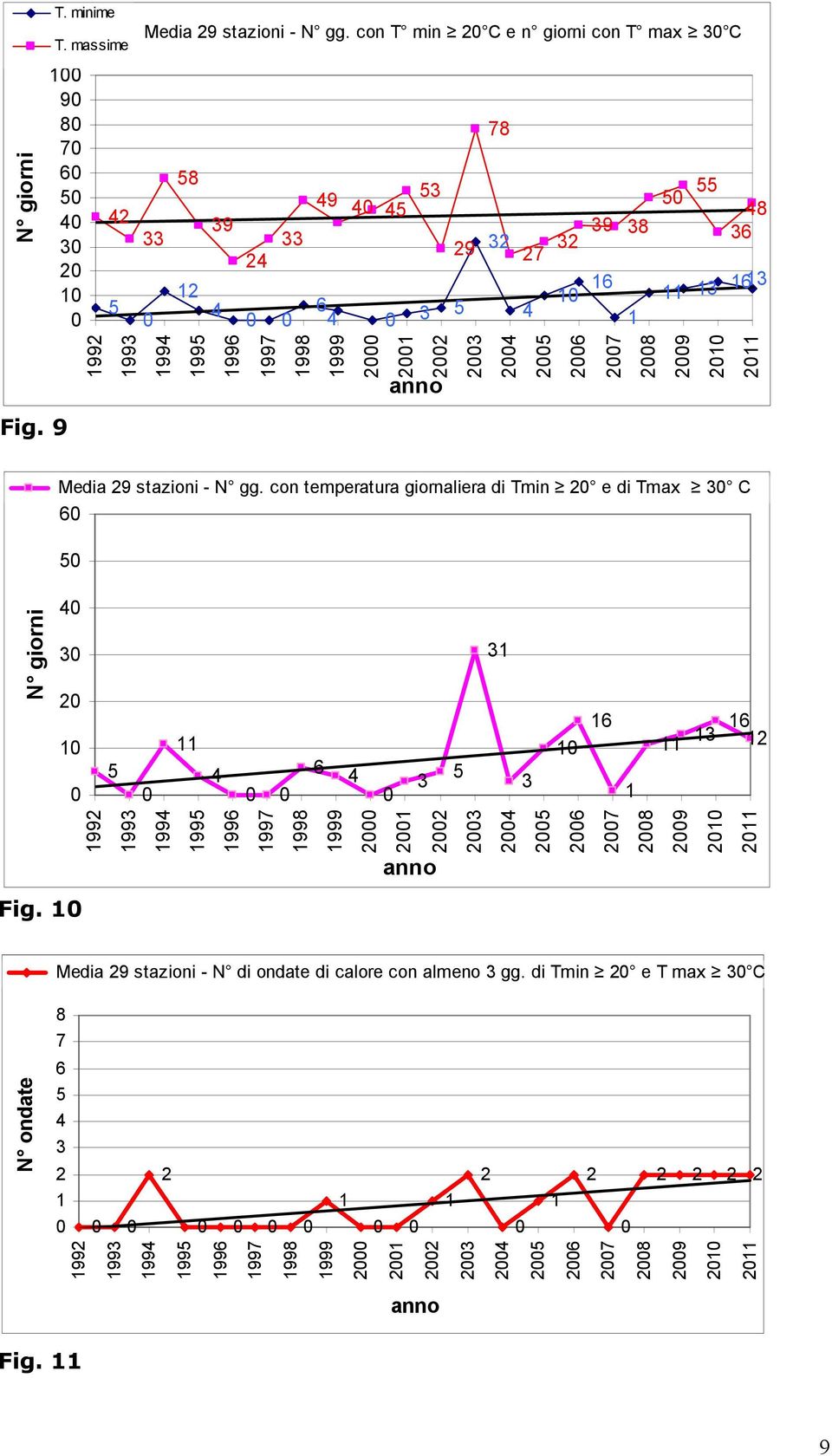 997 998 999 anno 3 6 7 8 9 Fig. 9 Media 9 stazioni - N gg.