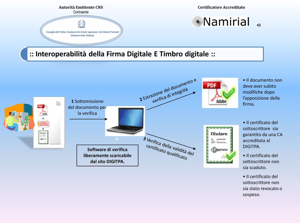 Il documento non deve aver subito modifiche dopo l apposizione della firma.