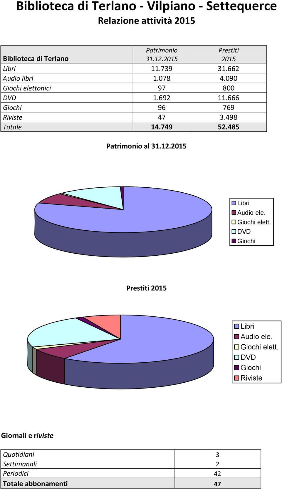 485 Patrimonio al 31.12.2015 Libri Audio ele. Giochi elett. DVD Giochi Prestiti 2015 Libri Audio ele.