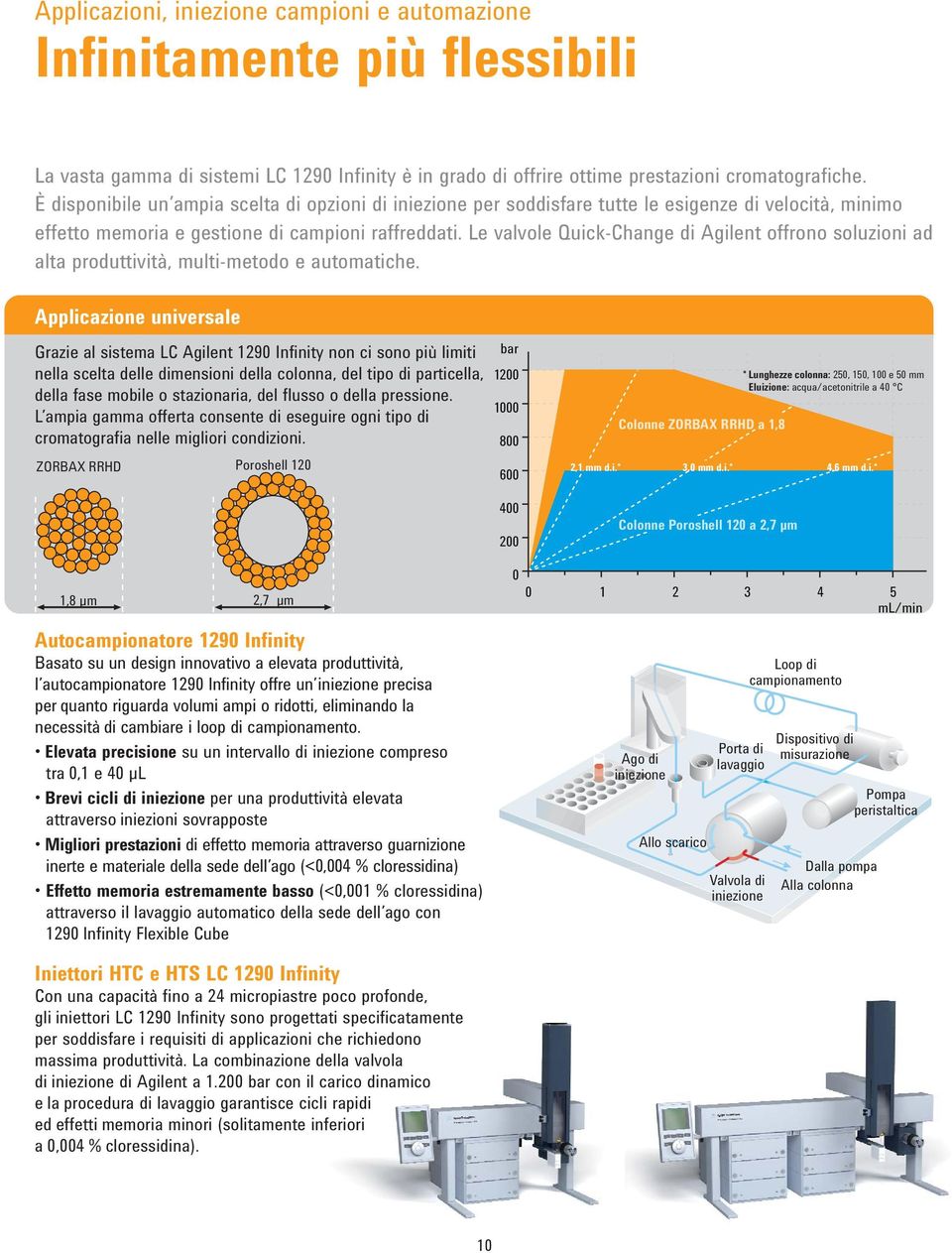 Le valvole Quick-Change di Agilent offrono soluzioni ad alta produttività, multi-metodo e automatiche.