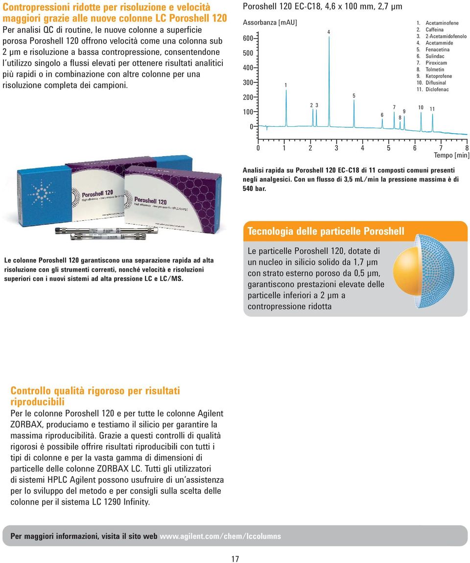 risoluzione completa dei campioni. Poroshell EC-C8,,6 x mm,,7 µm Assorbanza [mau] 6 6 7 9 8. Acetaminofene. Caffeina. -Acetamidofenolo. Acetammide. Fenacetina 6. Sulindac 7. Piroxicam 8. Tolmetin 9.