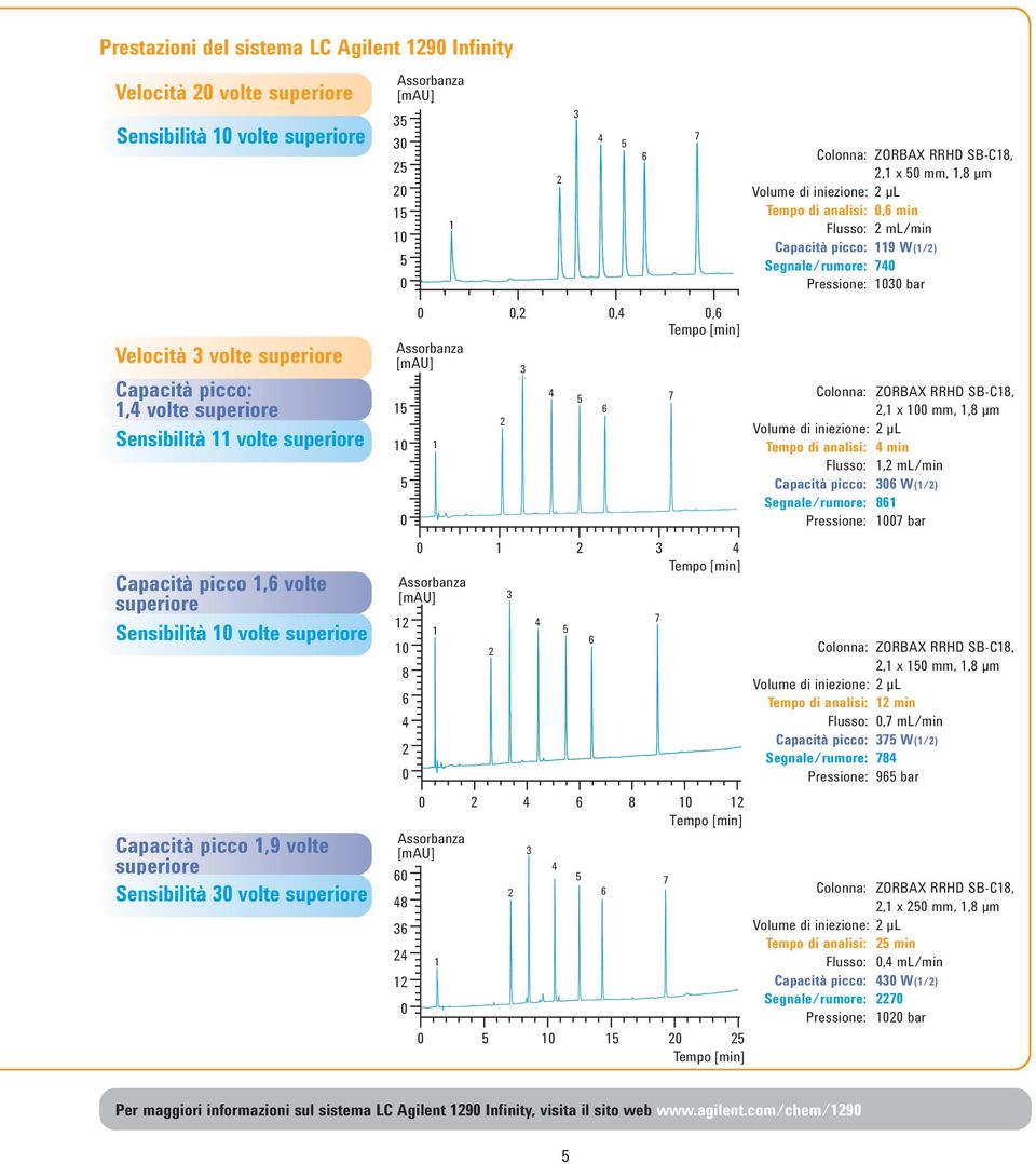 6 6 6,6 7 7 6 7 Colonna: ZORBAX RRHD SB-C8,, x mm,,8 µm Volume di iniezione: µl Tempo di analisi:,6 min Flusso: ml/min Capacità picco: 9 W(/) Segnale/rumore: 7 Pressione: bar Colonna: ZORBAX RRHD