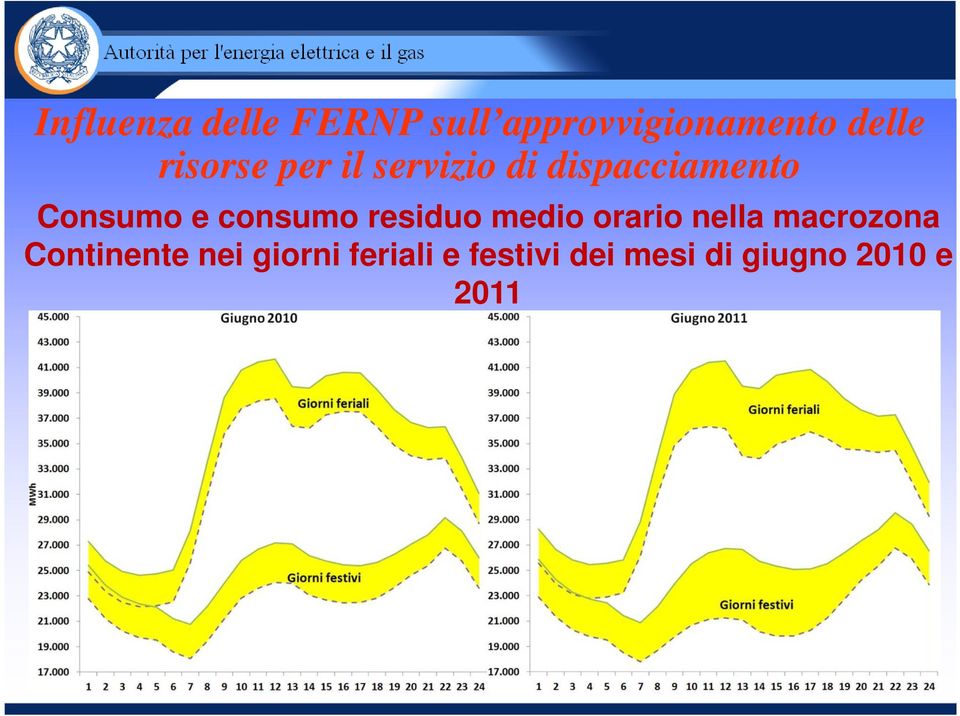 consumo residuo medio orario nella macrozona