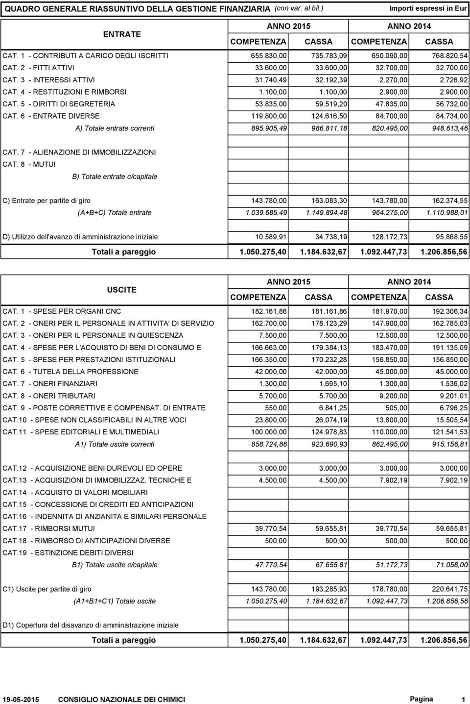 900,00 2.900,00 CAT. 5 - DIRITTI DI SEGRETERIA 53.835,00 59.519,20 47.835,00 56.732,00 CAT. 6 - ENTRATE DIVERSE 119.800,00 124.616,50 84.700,00 84.734,00 A) Totale entrate correnti 895.905,49 986.