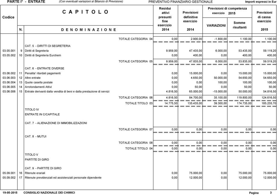 002 11 Penalita' ritardati pagamenti 0,00 15.000,00 0,00 15.000,00 15.000,00 03.06.003 12 Altre entrate 0,00 4.650,00 50.000,00 54.650,00 54.650,00 03.06.004 13 Quote casella postale 0,00 0,00 100,00 100,00 100,00 03.