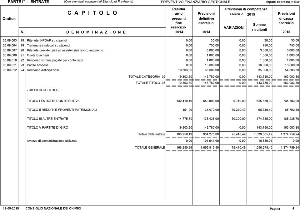 000,00 0,00 16.000,00 16.000,00 05.09.012 24 Rimborso Anticipazioni 19.303,30 35.000,00 0,00 35.000,00 54.303,30 - RIEPILOGO TITOLI - TOTALE CATEGORIA 09 19.303,30 143.780,00 0,00 143.780,00 163.