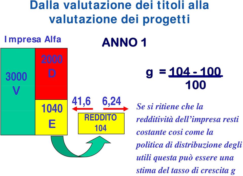 REDDITO 104 redditività dell impresa resti costante cosi come la politica di