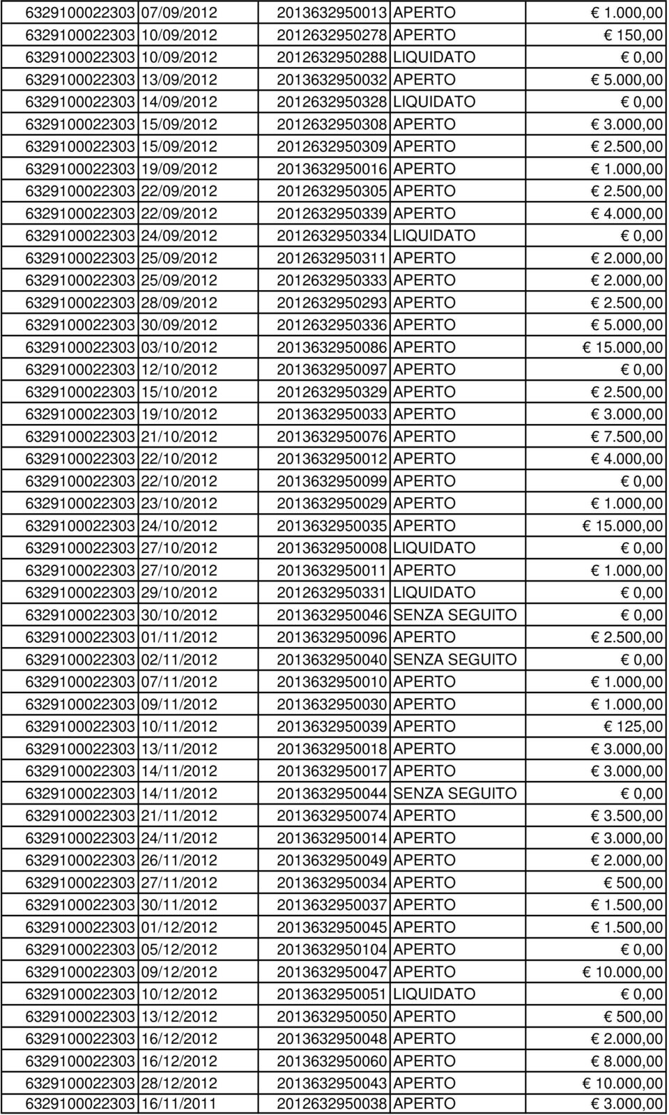 000,00 6329100022303 14/09/2012 2012632950328 LIQUIDATO 0,00 6329100022303 15/09/2012 2012632950308 APERTO 3.000,00 6329100022303 15/09/2012 2012632950309 APERTO 2.