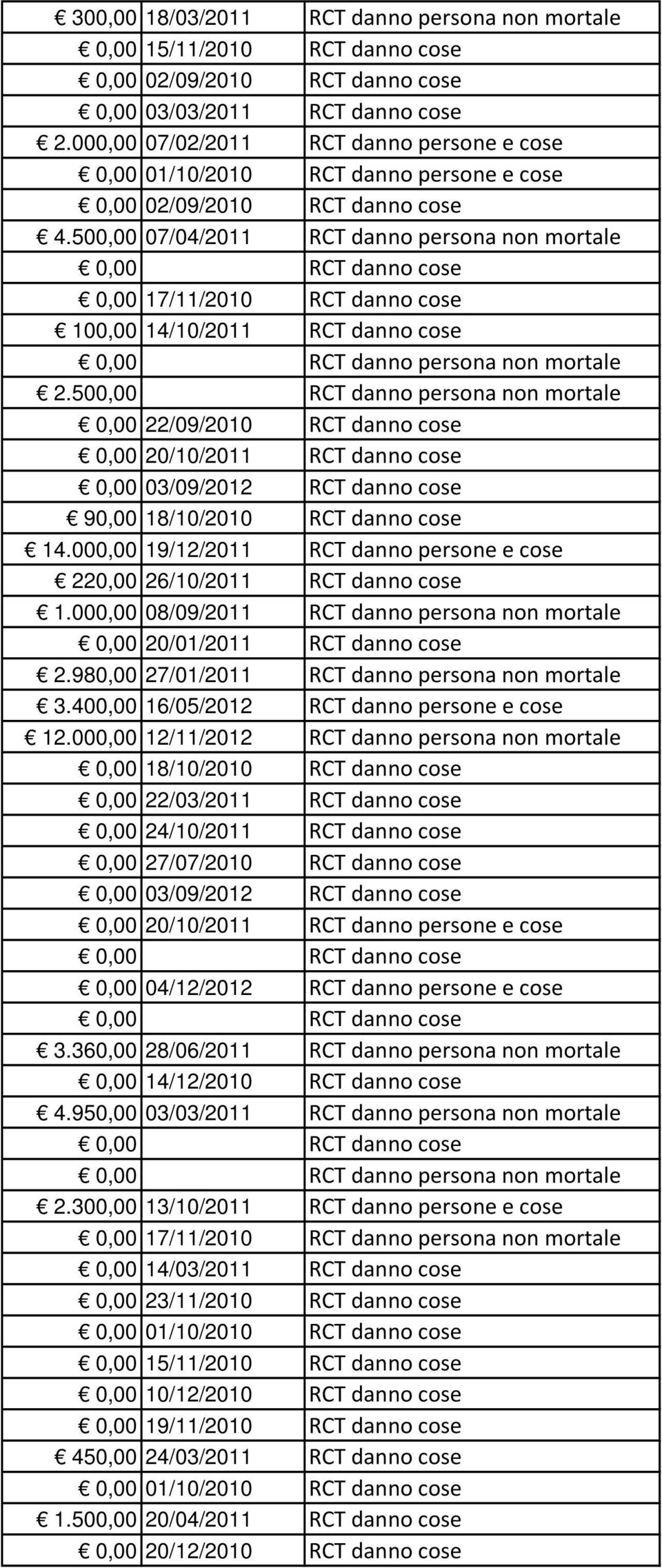 500,00 07/04/2011 RCT danno persona non mortale 0,00 17/11/2010 RCT danno cose 100,00 14/10/2011 RCT danno cose 2.