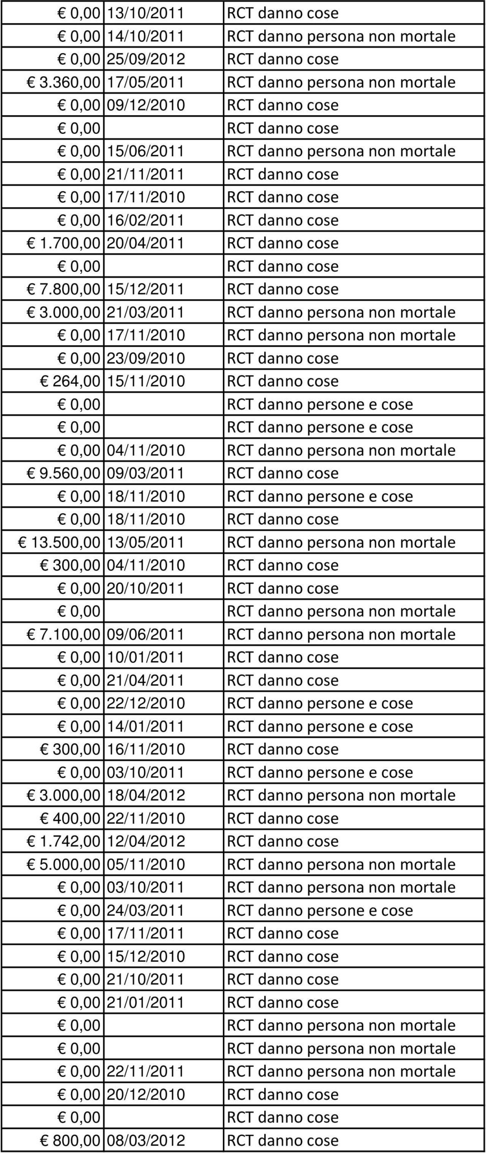 16/02/2011 RCT danno cose 1.700,00 20/04/2011 RCT danno cose 7.800,00 15/12/2011 RCT danno cose 3.