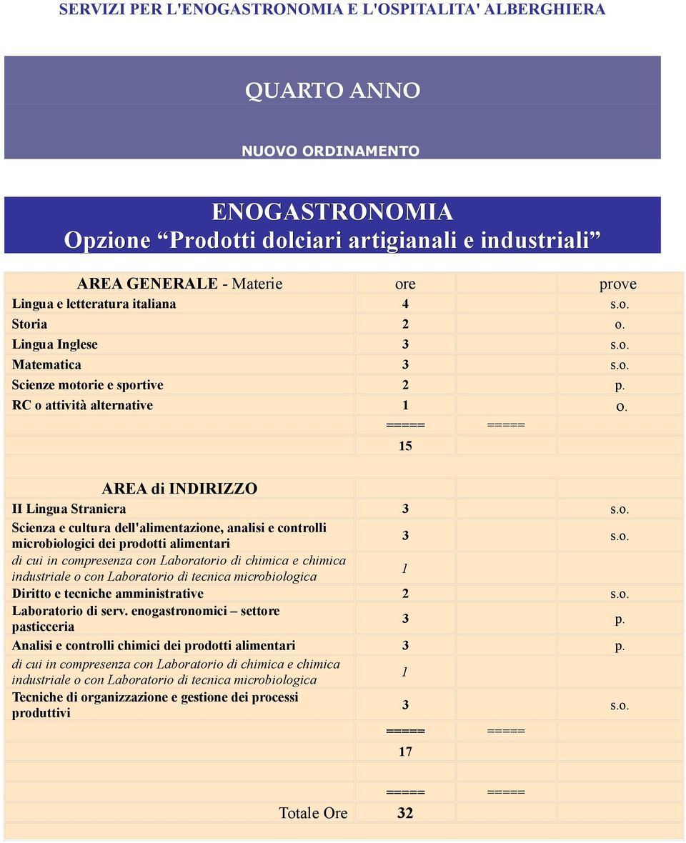 o. Laboratorio di serv. enogastronomici settore pasticceria 3 p. Analisi e controlli chimici dei prodotti alimentari 3 p.