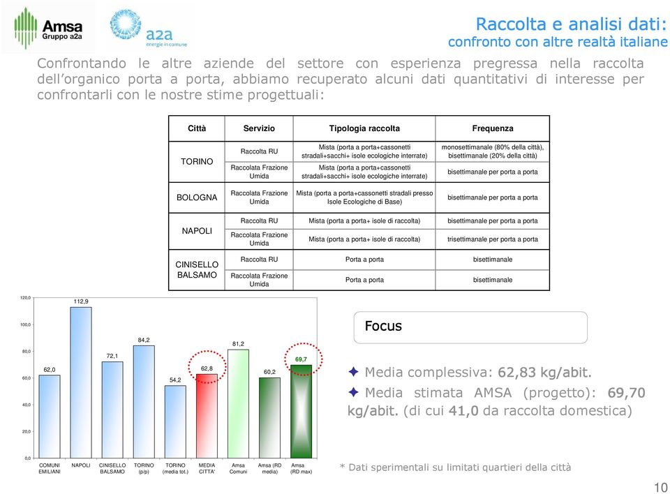 porta+cassonetti stradali+sacchi+ isole ecologiche interrate) Mista (porta a porta+cassonetti stradali+sacchi+ isole ecologiche interrate) monosettimanale (80% della città), bisettimanale (20% della