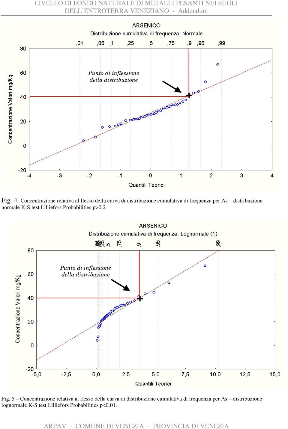 distribuzione normale K-S test Lilliefors Probabilities p>0.